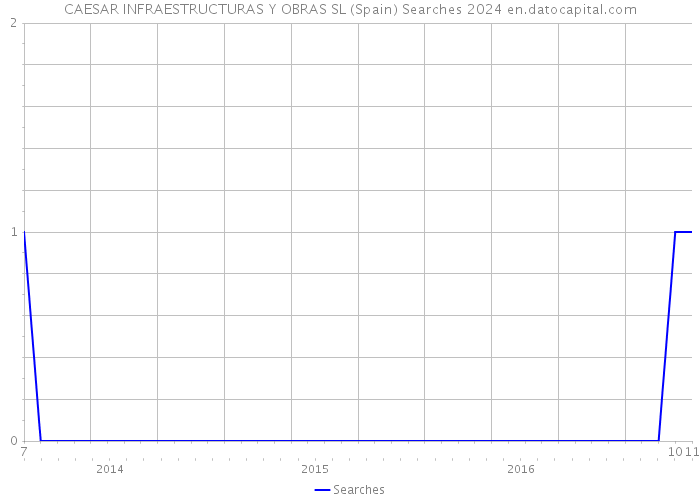 CAESAR INFRAESTRUCTURAS Y OBRAS SL (Spain) Searches 2024 