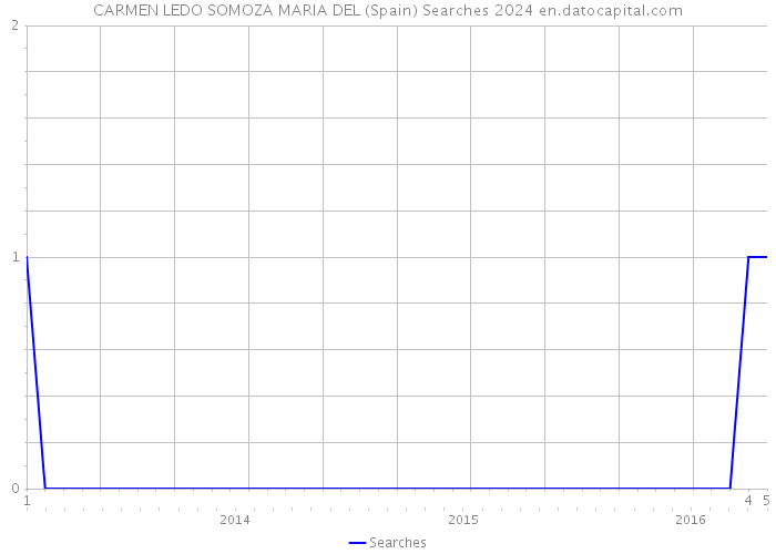 CARMEN LEDO SOMOZA MARIA DEL (Spain) Searches 2024 