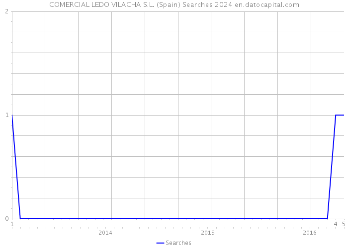 COMERCIAL LEDO VILACHA S.L. (Spain) Searches 2024 