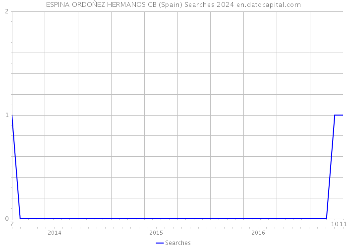 ESPINA ORDOÑEZ HERMANOS CB (Spain) Searches 2024 