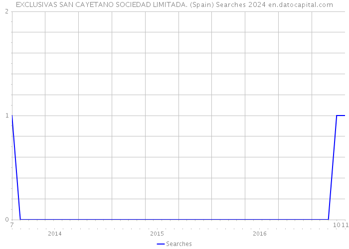 EXCLUSIVAS SAN CAYETANO SOCIEDAD LIMITADA. (Spain) Searches 2024 