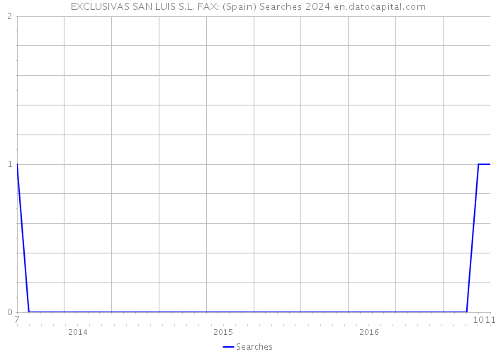 EXCLUSIVAS SAN LUIS S.L. FAX: (Spain) Searches 2024 