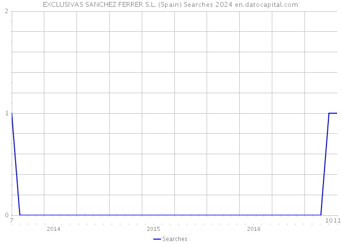 EXCLUSIVAS SANCHEZ FERRER S.L. (Spain) Searches 2024 