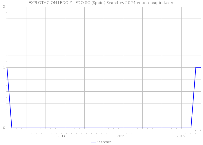 EXPLOTACION LEDO Y LEDO SC (Spain) Searches 2024 