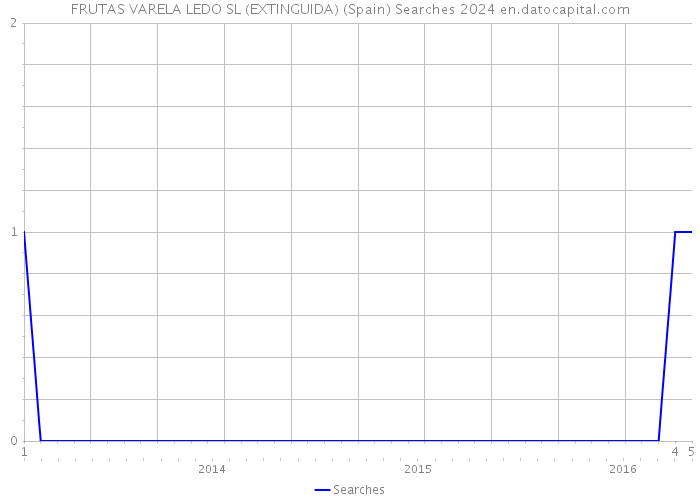 FRUTAS VARELA LEDO SL (EXTINGUIDA) (Spain) Searches 2024 