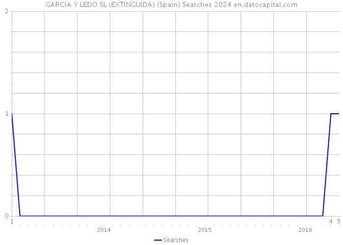 GARCIA Y LEDO SL (EXTINGUIDA) (Spain) Searches 2024 