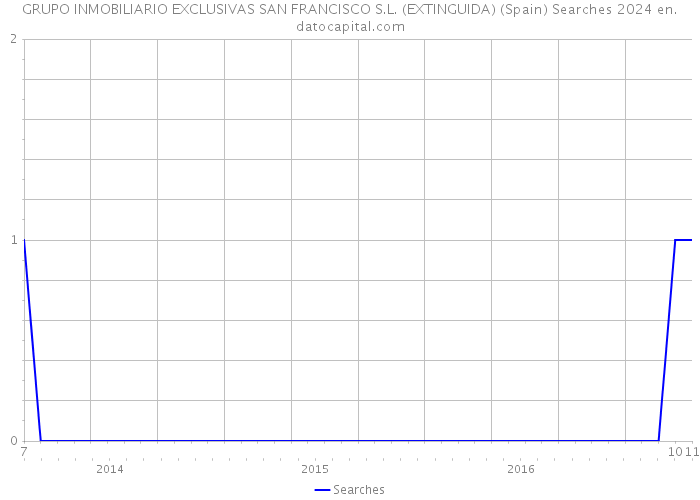 GRUPO INMOBILIARIO EXCLUSIVAS SAN FRANCISCO S.L. (EXTINGUIDA) (Spain) Searches 2024 