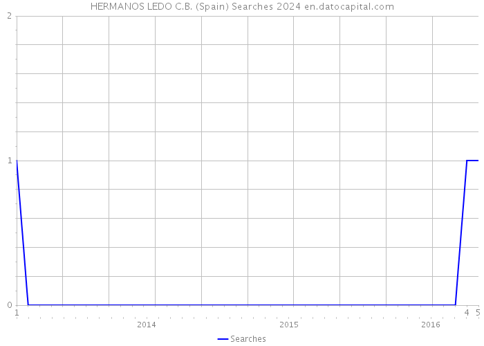 HERMANOS LEDO C.B. (Spain) Searches 2024 