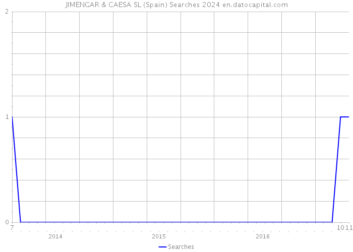 JIMENGAR & CAESA SL (Spain) Searches 2024 