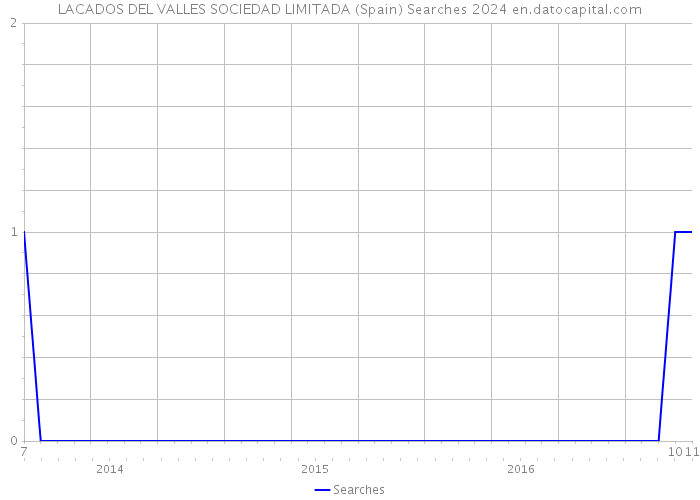 LACADOS DEL VALLES SOCIEDAD LIMITADA (Spain) Searches 2024 