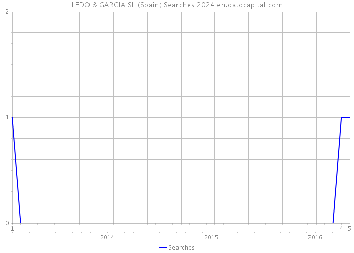 LEDO & GARCIA SL (Spain) Searches 2024 