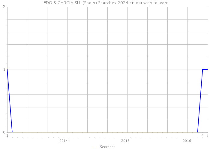 LEDO & GARCIA SLL (Spain) Searches 2024 