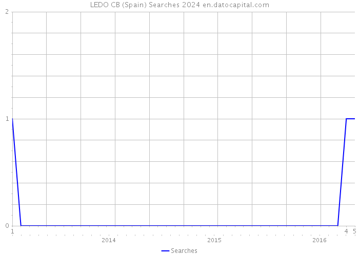 LEDO CB (Spain) Searches 2024 