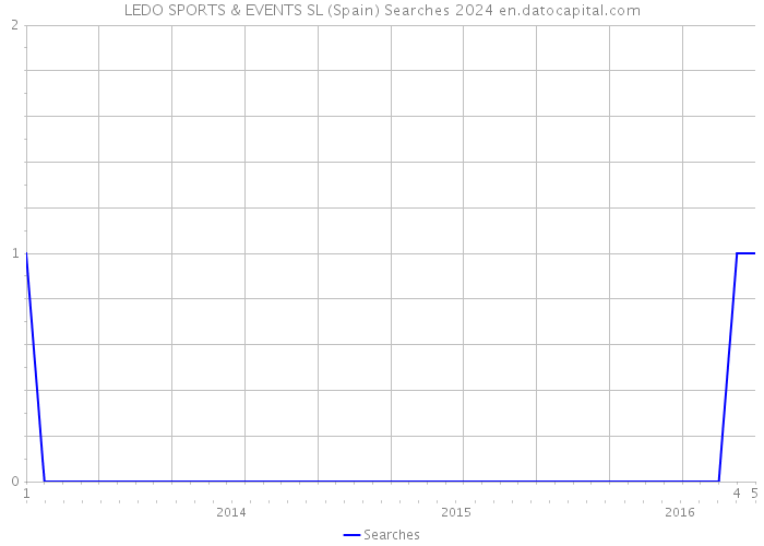 LEDO SPORTS & EVENTS SL (Spain) Searches 2024 