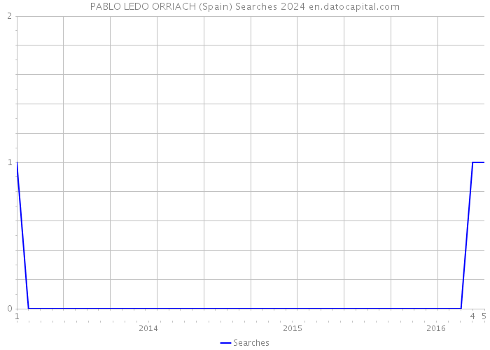 PABLO LEDO ORRIACH (Spain) Searches 2024 