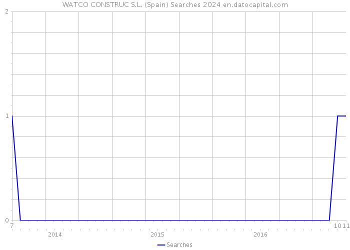 WATCO CONSTRUC S.L. (Spain) Searches 2024 