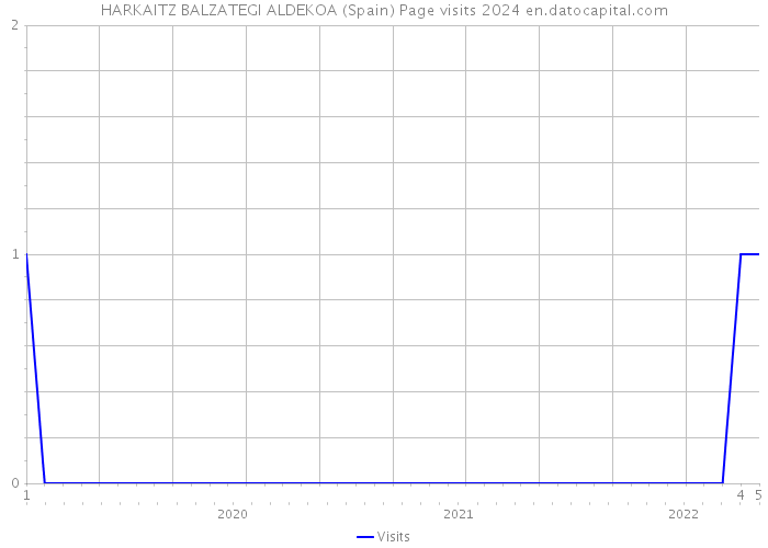 HARKAITZ BALZATEGI ALDEKOA (Spain) Page visits 2024 