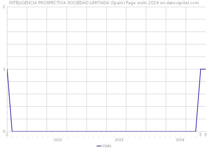 INTELIGENCIA PROSPECTIVA SOCIEDAD LIMITADA (Spain) Page visits 2024 