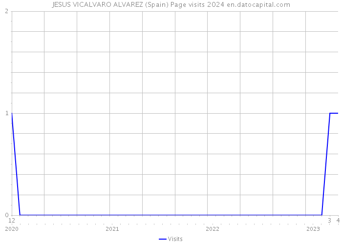 JESUS VICALVARO ALVAREZ (Spain) Page visits 2024 