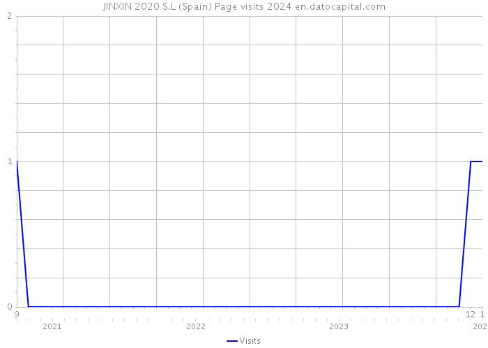 JINXIN 2020 S.L (Spain) Page visits 2024 