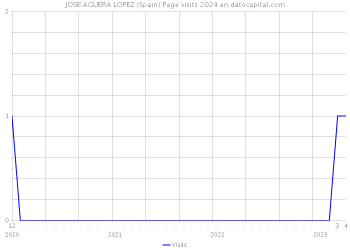 JOSE AGUERA LOPEZ (Spain) Page visits 2024 