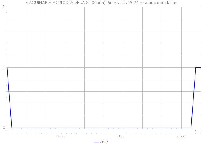 MAQUINARIA AGRICOLA VERA SL (Spain) Page visits 2024 