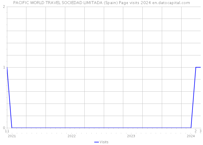 PACIFIC WORLD TRAVEL SOCIEDAD LIMITADA (Spain) Page visits 2024 