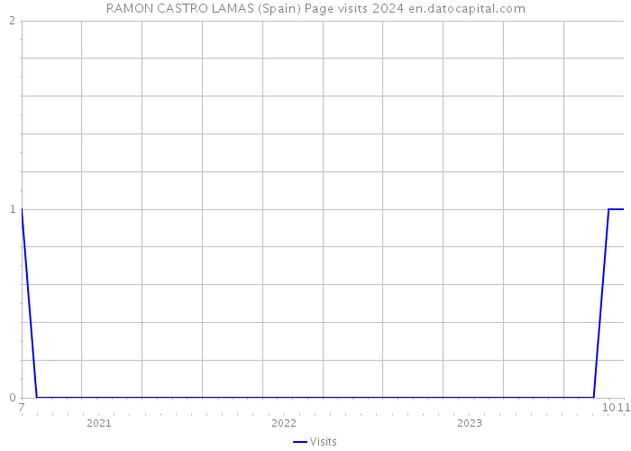 RAMON CASTRO LAMAS (Spain) Page visits 2024 