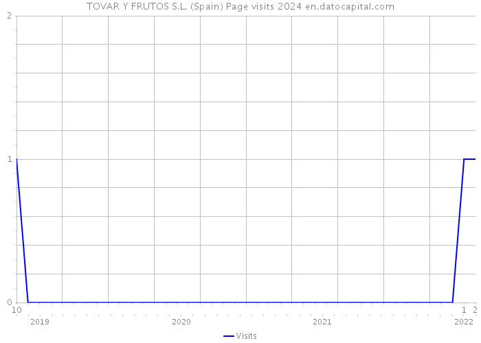 TOVAR Y FRUTOS S.L. (Spain) Page visits 2024 