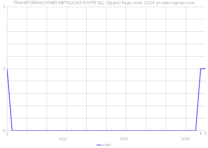 TRANSFORMACIONES METALICAS ROYFE SLL. (Spain) Page visits 2024 