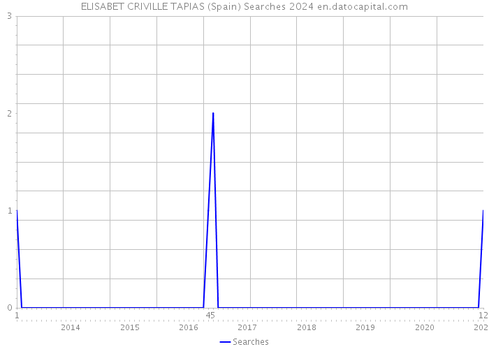 ELISABET CRIVILLE TAPIAS (Spain) Searches 2024 