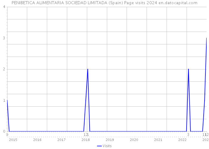 PENIBETICA ALIMENTARIA SOCIEDAD LIMITADA (Spain) Page visits 2024 