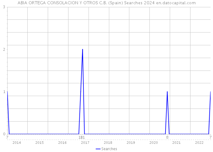 ABIA ORTEGA CONSOLACION Y OTROS C.B. (Spain) Searches 2024 