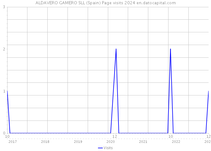 ALDAVERO GAMERO SLL (Spain) Page visits 2024 