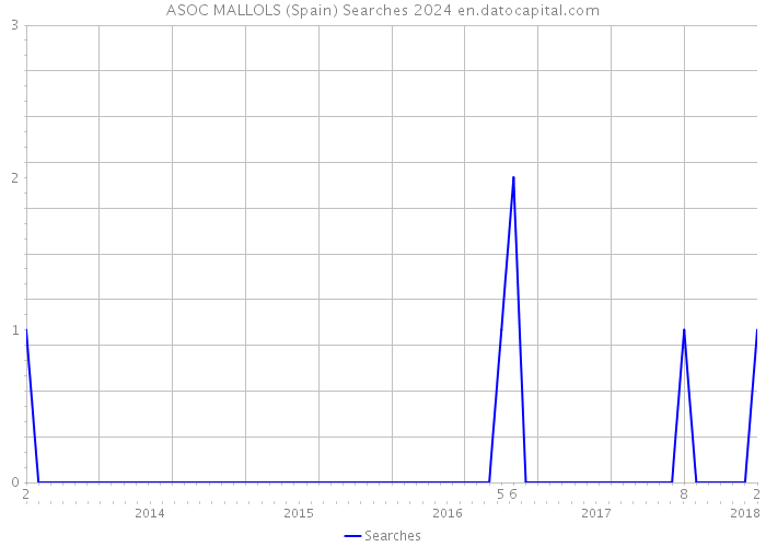 ASOC MALLOLS (Spain) Searches 2024 