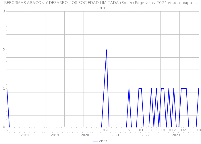 REFORMAS ARAGON Y DESARROLLOS SOCIEDAD LIMITADA (Spain) Page visits 2024 