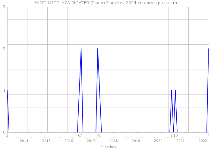 SANTI OSTOLAZA RICHTER (Spain) Searches 2024 