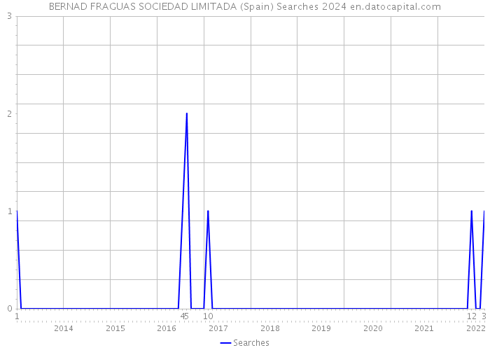 BERNAD FRAGUAS SOCIEDAD LIMITADA (Spain) Searches 2024 