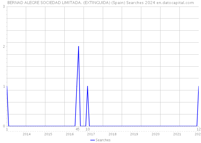 BERNAD ALEGRE SOCIEDAD LIMITADA. (EXTINGUIDA) (Spain) Searches 2024 