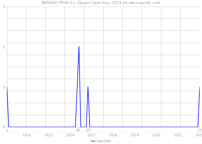 BERNAD PRIM S.L. (Spain) Searches 2024 