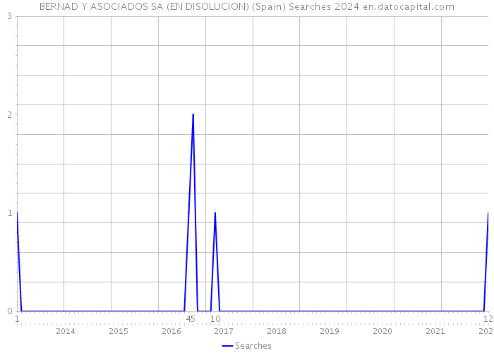 BERNAD Y ASOCIADOS SA (EN DISOLUCION) (Spain) Searches 2024 