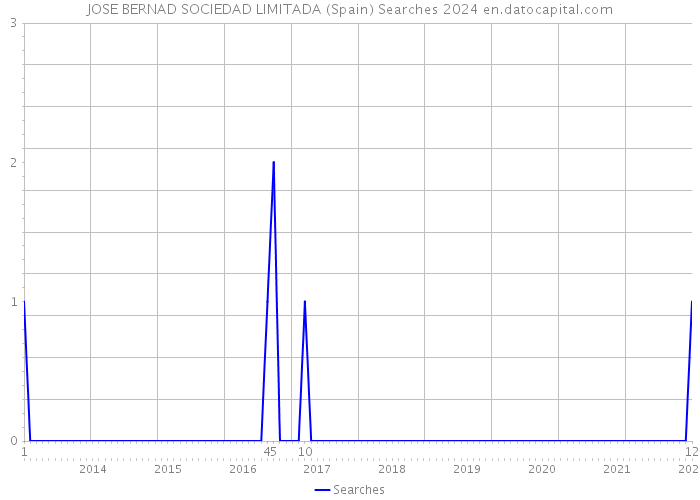 JOSE BERNAD SOCIEDAD LIMITADA (Spain) Searches 2024 