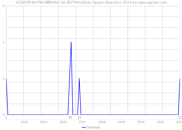 VICENTE MATEU BERNAD SA (EXTINGUIDA) (Spain) Searches 2024 