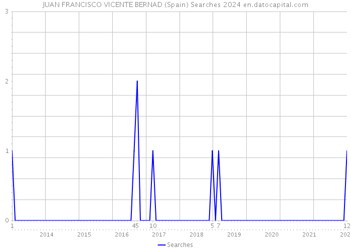 JUAN FRANCISCO VICENTE BERNAD (Spain) Searches 2024 