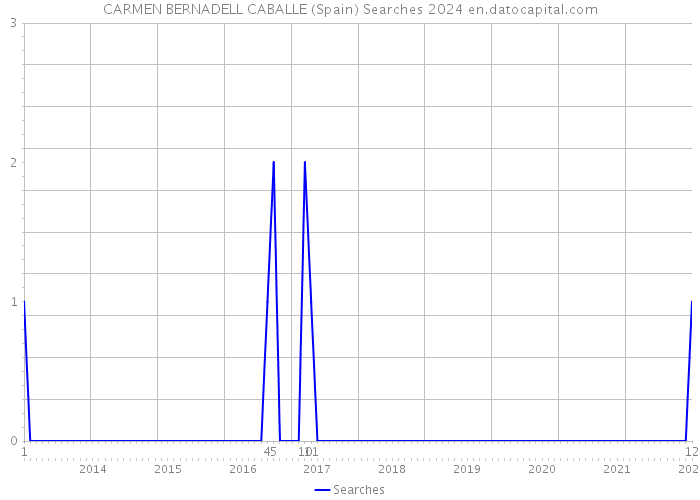 CARMEN BERNADELL CABALLE (Spain) Searches 2024 