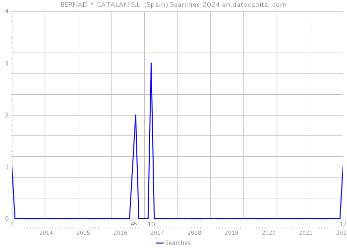 BERNAD Y CATALAN S.L. (Spain) Searches 2024 