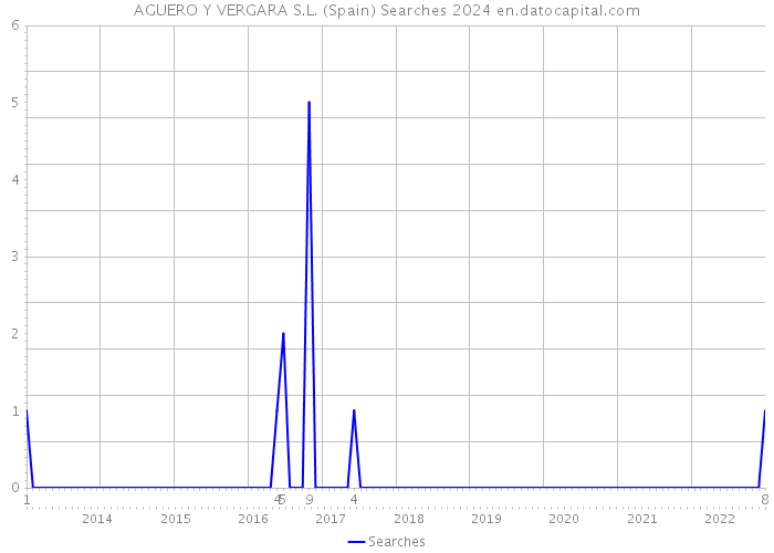 AGUERO Y VERGARA S.L. (Spain) Searches 2024 