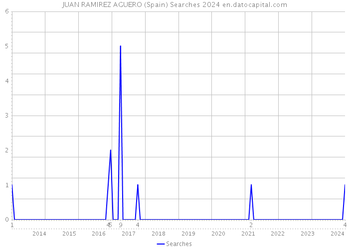 JUAN RAMIREZ AGUERO (Spain) Searches 2024 