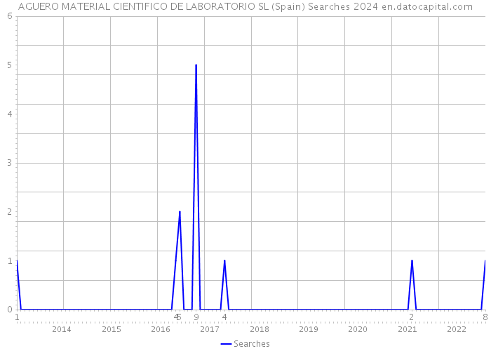 AGUERO MATERIAL CIENTIFICO DE LABORATORIO SL (Spain) Searches 2024 