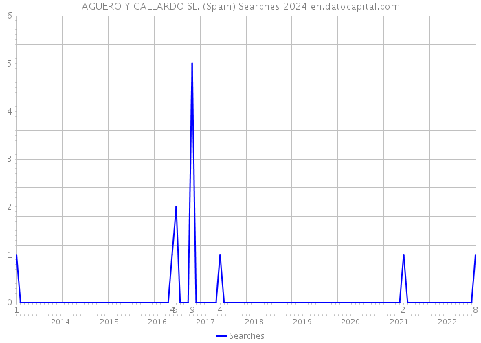 AGUERO Y GALLARDO SL. (Spain) Searches 2024 